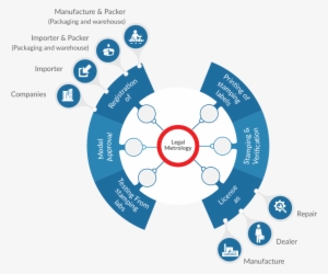 Services Under Legal Metrology - Circle