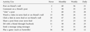 Percentages Of Facebook Communication Behaviors By - Communication