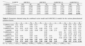 Results Of Varma-garch Examination For The Various - Minute Of Angle Chart