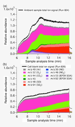 Example Ambient And (b) Cell Blank Samples As Analyzed - Diagram