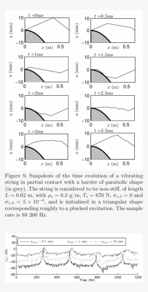 Spectrum Of String Response, For The String Collision - Diagram
