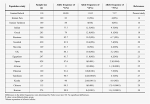 Comparison Of Allele Frequencies Of Cyp2c9 In Baluch - Number