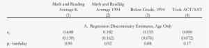 Robustness Of Tsls Estimates To Direct Effect Of Birthday - Number
