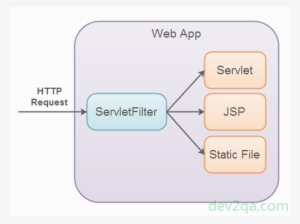 Java Servlet Filter Component Structure - Servlet Filter - 457x342 PNG ...