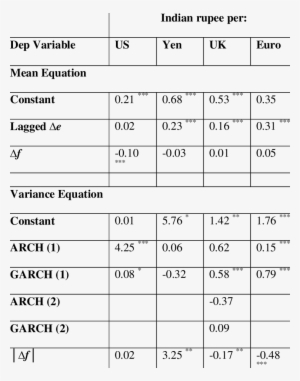 Garch Estimates For Indian Rupee - Number