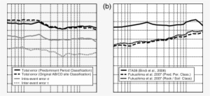 Overall Standard Deviation Obtained Using Predominant-period - Diagram