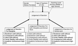 The Plain Black Arrow Indicates The Factors Affecting - Judgement