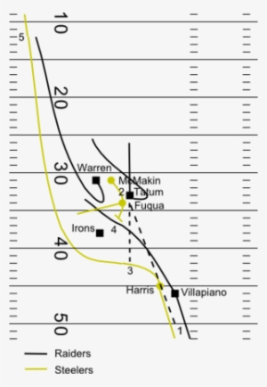 Events Of The Play[edit] - Immaculate Reception