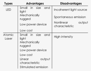 Advantages And Disadvantages Of Led And Laser - Advantages And Disadvantages Table