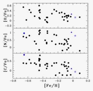 Cno Abundance Ratios Observed In Hd 51959 , Hd 88035 - Diagram