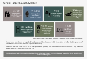 Kerala Target Launch Market - Mobile Phone