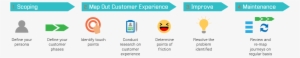Define Persona - Customer Journey Map Icon