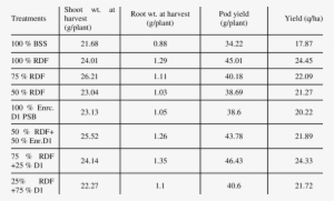 Effect Of P Enriched Bss On Growth And Yield Parameters - Tabla De Accidentes De Trafico