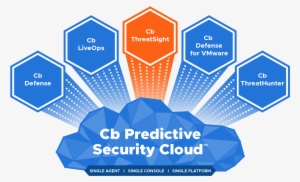 The Cb Predictive Security Cloud Supports A Variety - Carbon Black, Inc