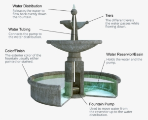 Choosing Your Style For Water Fountains - Fountain Parts