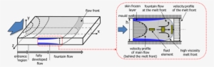Various Flow Regimes Vs - Diagram