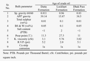 Bulk Parameters For The Datta Formation, Lockhart Formation - Number
