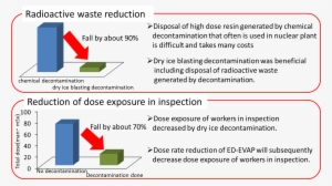 8 Pictures Of Decontamination Effect - Dry-ice Blasting