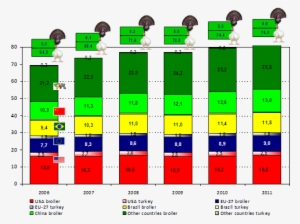 World Broiler And Turkey Meat Production (million - World Production In Turkey Meat