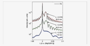 Xrd Rod Scans Along The Rod For The Three Iron Oxide - Oxide