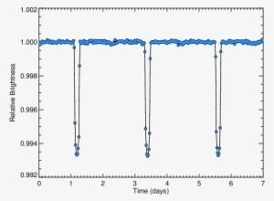 The Entire Span Of The Graph Is Within 1% Of The Total - Kepler Light Curves