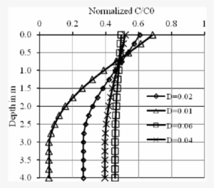 Effect Of Change Of Dispersion Coefficient - Plot