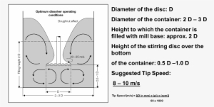 Mixing Dimension Of Impeller And Vessel - Diagram