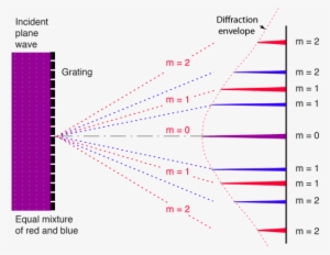Diffraction Grating