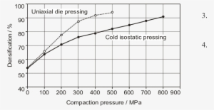 Obtained Densifications Of Compacted Copper Powders - Densification