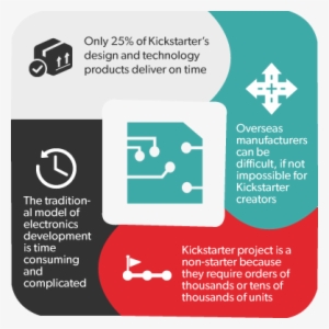 Kickstarter Manufacturing - Manufacturing