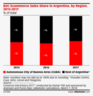 B2c Ecommerce Sales Share In Argentina, By Region, - Sales