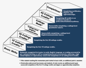 Steps For Student Achievement Initiative Momentum Points - Student Achievement