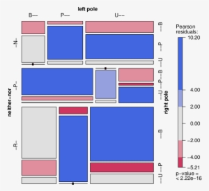 A Mosaic Plot Of The Three-way Contingency Table Of - Mosaic Plot
