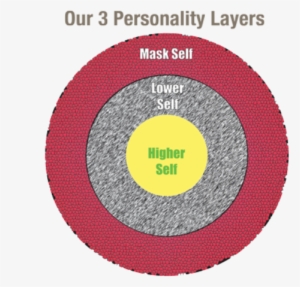 Personality Layers - Personality