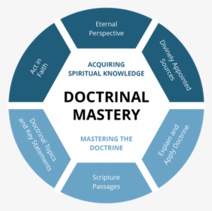 Doctrinal Mastery Graphic Final Layer - Acquiring Spiritual Knowledge Lds