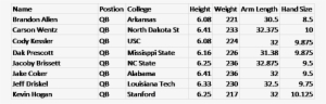 Measurement Data Gathered From Optimum Scouting - Senior Bowl