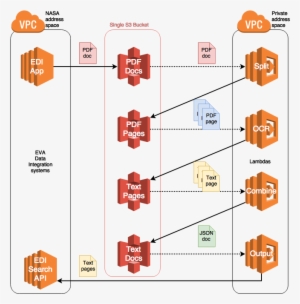 Serverless Optical Character Recognition In Support - Amazon S3