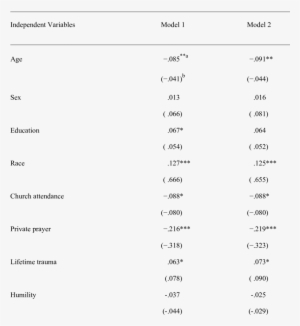 Humility, Lifetime Trauma, And Change In Religious - Coefficient