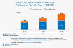 Here Are Three Key Factors Behind The Projections - Specialty Drug ...