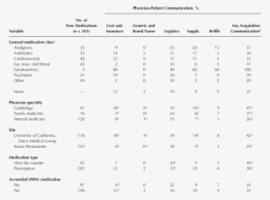 Physician Communication About Medication Cost, Logistics, - Table