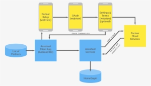 Blue Represents Google Infrastructure - Google Home Flow