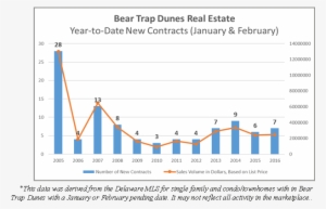Bear Trap Dunes Real Estate Sales - Plot