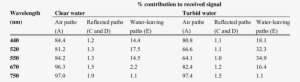Contribution To Sensor Signal From Various Routes In - Number