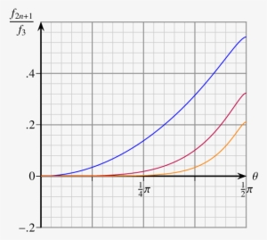 Harmonic Ratios F 5 / F 3 , F 7 / F 3 (purple), And - Polar Ice Cap