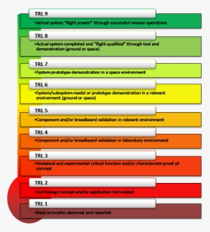 Technology - Technology Readiness Level
