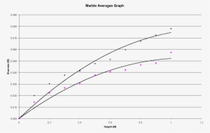 This Graph Shows That A Crater Is Formed When The Marble - Plot
