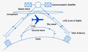Various Propagation Modes Of Electromagnetic Waves - Diagram