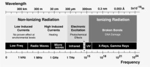 Fig 8 - 1-1 - Non Ionizing Radiation Range