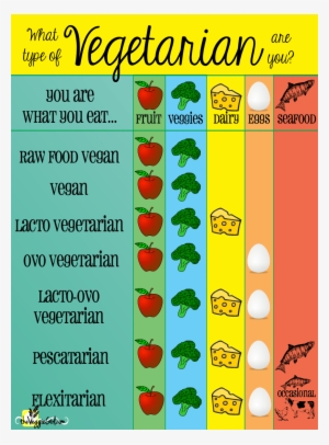 Vegetarian Chart - Vegetarian Type