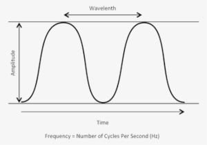 You Would Typically See A Frequency Of 2,345,000 Hertz, - Diagram
